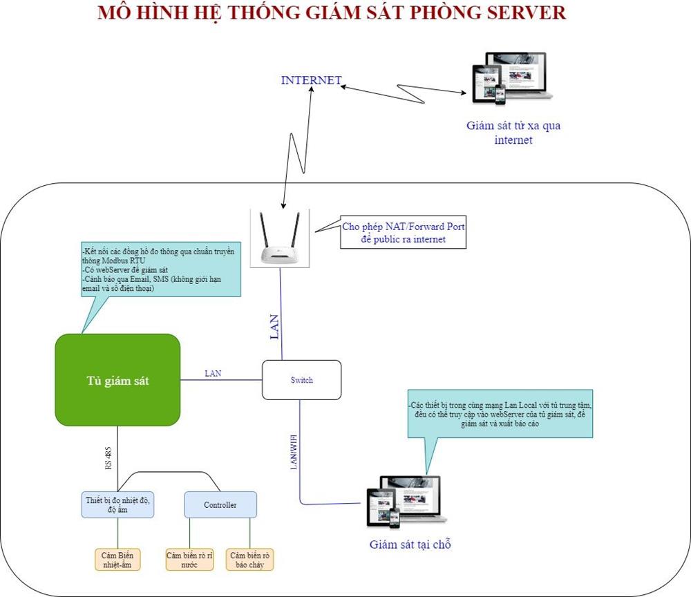 hệ-thống-giám-sát-phòng-server